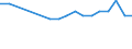 Regierungsbezirke / Statistische Regionen: Hannover, Stat. Region / Wertmerkmal: BWS Land- und Forstwirtsch., Fischerei