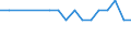 Regierungsbezirke / Statistische Regionen: Düsseldorf, Regierungsbezirk / Wertmerkmal: BWS Land- und Forstwirtsch., Fischerei