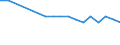 Regierungsbezirke / Statistische Regionen: Freiburg, Regierungsbezirk / Wertmerkmal: BWS Land- und Forstwirtsch., Fischerei