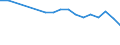 Regierungsbezirke / Statistische Regionen: Niederbayern, Regierungsbezirk / Wertmerkmal: BWS Land- und Forstwirtsch., Fischerei