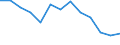 Regierungsbezirke / Statistische Regionen: Gießen, Regierungsbezirk / Wertmerkmal: Haus- und Sperrmüll