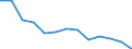 Regierungsbezirke / Statistische Regionen: Sachsen-Anhalt / Wertmerkmal: Haus- und Sperrmüll