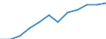 Staaten: Israel / Wertmerkmal: Index der industriellen Produktion