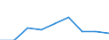 Var: Foreign direct investment (USD million) /1. Macroeconomic indicators                           Reporter: Albania                                 