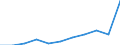 Var: Foreign direct investment (USD million) /1. Macroeconomic indicators                           Reporter: Argentina                               