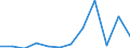 KN 02062290 /Exporte /Einheit = Preise (Euro/Tonne) /Partnerland: Spanien /Meldeland: Europäische Union /02062290:Lebern von Rindern, Geniessbar, Gefroren (Ausg. zum Herstellen von Pharmazeutischen Erzeugnissen)