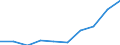 KN 02062290 /Exporte /Einheit = Preise (Euro/Tonne) /Partnerland: Estland /Meldeland: Europäische Union /02062290:Lebern von Rindern, Geniessbar, Gefroren (Ausg. zum Herstellen von Pharmazeutischen Erzeugnissen)