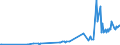 KN 02062910 /Exporte /Einheit = Preise (Euro/Tonne) /Partnerland: Estland /Meldeland: Eur27_2020 /02062910:Schlachtnebenerzeugnisse von Rindern, Genießbar, Gefroren, zum Herstellen von Pharmazeutischen Erzeugnissen (Ausg. Zungen und Lebern)