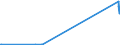 KN 02072799 /Exporte /Einheit = Preise (Euro/Tonne) /Partnerland: Tuerkei /Meldeland: Eur27_2020 /02072799:Schlachtnebenerzeugnisse von Truthühnern `hausgeflügel`, Genießbar, Gefroren (Ausg. Lebern)