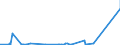 KN 02072799 /Exporte /Einheit = Preise (Euro/Tonne) /Partnerland: Ehem.jug.rep.mazed /Meldeland: Eur27_2020 /02072799:Schlachtnebenerzeugnisse von Truthühnern `hausgeflügel`, Genießbar, Gefroren (Ausg. Lebern)