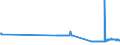 KN 02072799 /Exporte /Einheit = Preise (Euro/Tonne) /Partnerland: Serbien /Meldeland: Eur27_2020 /02072799:Schlachtnebenerzeugnisse von Truthühnern `hausgeflügel`, Genießbar, Gefroren (Ausg. Lebern)