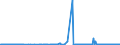 KN 03019919 /Exporte /Einheit = Preise (Euro/Tonne) /Partnerland: Niederlande /Meldeland: Europäische Union /03019919:Sáwasserfische, Lebend (Ausg. Zierfische, Forellen, Aale, Karpfen, Pazifischer Lachs, Atlantischer Lachs und Donaulachs)