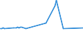 KN 03026520 /Exporte /Einheit = Preise (Euro/Tonne) /Partnerland: Nicht Ermittelte Laender  /Meldeland: Europäische Union /03026520:Dornhaie `squalus Acanthias`, Frisch Oder Gekhlt