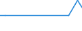 KN 03026982 /Importe /Einheit = Mengen in Tonnen /Partnerland: Malta /Meldeland: Europäische Union /03026982:Blauer Wittling (Micromesistius Poutassou Oder Gadus Poutassou) und Sdlicher Wittling (Micromesistius Australis), Frisch Oder Gekhlt