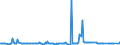 KN 03026985 /Exporte /Einheit = Preise (Euro/Tonne) /Partnerland: Daenemark /Meldeland: Europäische Union /03026985:Blauer Wittling `micromesistius Poutassou Oder Gadus Poutassou`, Frisch Oder Gekhlt