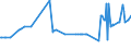 KN 03036613 /Exporte /Einheit = Preise (Euro/Tonne) /Partnerland: Niederlande /Meldeland: Eur27_2020 /03036613:Südlicher Seehecht `merluccius Australis`, Gefroren