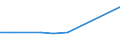 KN 03037813 /Exporte /Einheit = Preise (Euro/Tonne) /Partnerland: Bosn.-herzegowina /Meldeland: Europäische Union /03037813:Sdlicher Seehecht `merluccius Australis`, Gefroren