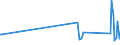 KN 03037945 /Exporte /Einheit = Preise (Euro/Tonne) /Partnerland: Nicht Ermittelte Laender  /Meldeland: Europäische Union /03037945:Merlan `merlangius Merlangus`, Gefroren