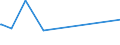 KN 03037951 /Exporte /Einheit = Preise (Euro/Tonne) /Partnerland: Norwegen /Meldeland: Europäische Union /03037951:Leng `molva-arten`, Gefroren