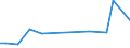 KN 03037975 /Exporte /Einheit = Preise (Euro/Tonne) /Partnerland: Litauen /Meldeland: Europäische Union /03037975:Brachsenmakrelen `brama-arten`, Gefroren