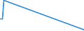 KN 03037983 /Exporte /Einheit = Preise (Euro/Tonne) /Partnerland: Island /Meldeland: Europäische Union /03037983:Blauer Wittling `micromesistius Poutassou Oder Gadus Poutassou`, Gefroren