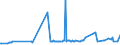 KN 03037983 /Exporte /Einheit = Preise (Euro/Tonne) /Partnerland: Litauen /Meldeland: Europäische Union /03037983:Blauer Wittling `micromesistius Poutassou Oder Gadus Poutassou`, Gefroren