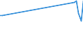 KN 03037983 /Exporte /Einheit = Preise (Euro/Tonne) /Partnerland: Nicht Ermittelte Laender  /Meldeland: Europäische Union /03037983:Blauer Wittling `micromesistius Poutassou Oder Gadus Poutassou`, Gefroren