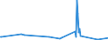 KN 03037985 /Exporte /Einheit = Mengen in Tonnen /Partnerland: Italien /Meldeland: Europäische Union /03037985:Sdlicher Wittling `micromesistius Australis`, Gefroren