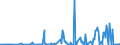 KN 03037985 /Exporte /Einheit = Mengen in Tonnen /Partnerland: Extra-eur /Meldeland: Europäische Union /03037985:Sdlicher Wittling `micromesistius Australis`, Gefroren