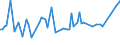 KN 03038945 /Exporte /Einheit = Preise (Euro/Tonne) /Partnerland: Norwegen /Meldeland: Europäische Union /03038945:Sardellen `engraulis-arten`, Gefroren