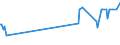 KN 03055980 /Exporte /Einheit = Preise (Euro/Tonne) /Partnerland: Elfenbeink. /Meldeland: Europäische Union /03055980:Fisch, Getrocknet, Auch Gesalzen, Nicht Ger„uchert (Ausg. Kabeljau, Boreogadus Saida, Hering, Sardelle, Atlantischer Heilbutt Sowie Filets und Fischnebenerzeugnisse)