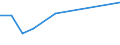 KN 03057110 /Exporte /Einheit = Preise (Euro/Tonne) /Partnerland: Oesterreich /Meldeland: Europäische Union /03057110:Haifischflossen, Ger„uchert