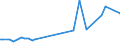 KN 07099060 /Exporte /Einheit = Preise (Euro/Tonne) /Partnerland: Serbien /Meldeland: Europäische Union /07099060:Zuckermais, Frisch Oder Gekhlt