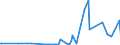 CN 0905 /Exports /Unit = Prices (Euro/ton) /Partner: Canary /Reporter: Eur27_2020 /0905:Vanilla