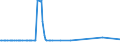 KN 11010015 /Exporte /Einheit = Preise (Euro/Tonne) /Partnerland: Süd-sudan /Meldeland: Eur27_2020 /11010015:Mehl von Weichweizen und Spelz