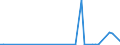 KN 12071010 /Exporte /Einheit = Werte in 1000 Euro /Partnerland: Deutschland /Meldeland: Europäische Union /12071010:Palmnsse und Palmkerne, zur Aussaat