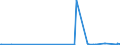 KN 12072090 /Exporte /Einheit = Preise (Euro/Tonne) /Partnerland: Niederlande /Meldeland: Europäische Union /12072090:Baumwollsamen, Auch Geschrotet (Ausg. zur Aussaat)