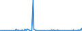 KN 12121010 /Exporte /Einheit = Preise (Euro/Tonne) /Partnerland: Vereinigte Staaten von Amerika /Meldeland: Europäische Union /12121010:Johannisbrot, Frisch, Gekhlt, Gefroren Oder Getrocknet, Auch Gemahlen