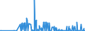 KN 12122900 /Exporte /Einheit = Preise (Euro/Tonne) /Partnerland: Litauen /Meldeland: Eur27_2020 /12122900:Algen und Tange, Frisch, Gekühlt, Gefroren Oder Getrocknet, Auch Gemahlen, Ungenießbar