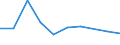 KN 12129910 /Exporte /Einheit = Preise (Euro/Tonne) /Partnerland: Norwegen /Meldeland: Europäische Union /12129910:Zichorienwurzeln der Varietaet Cichorium Intybus Sativum, Ungeroestet