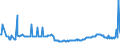 KN 15019000 /Exporte /Einheit = Preise (Euro/Tonne) /Partnerland: Serbien /Meldeland: Eur27_2020 /15019000:Geflügelfett, Ausgeschmolzen Oder Anders Ausgezogen