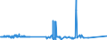 KN 15030030 /Exporte /Einheit = Preise (Euro/Tonne) /Partnerland: Italien /Meldeland: Europäische Union /15030030:Talgöl, Weder Emulgiert, Vermischt Noch Anders Verarbeitet, zu Industriellen Zwecken (Ausg. zum Herstellen von Lebensmitteln)