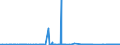 KN 1503 /Exporte /Einheit = Preise (Euro/Tonne) /Partnerland: Daenemark /Meldeland: Eur27_2020 /1503:Schmalzstearin, Schmalzöl, Oleostearin, Oleomargarin und Talgöl, Weder Emulgiert, Vermischt Noch Anders Verarbeitet