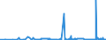 KN 15111010 /Exporte /Einheit = Preise (Euro/Tonne) /Partnerland: Italien /Meldeland: Eur27_2020 /15111010:Palmöl, Roh, zu Technischen Oder Industriellen Zwecken (Ausg. zum Herstellen von Lebensmitteln)