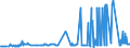 KN 15111010 /Exporte /Einheit = Preise (Euro/Tonne) /Partnerland: Polen /Meldeland: Eur27_2020 /15111010:Palmöl, Roh, zu Technischen Oder Industriellen Zwecken (Ausg. zum Herstellen von Lebensmitteln)