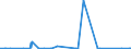 KN 15111010 /Exporte /Einheit = Preise (Euro/Tonne) /Partnerland: Usa /Meldeland: Eur27_2020 /15111010:Palmöl, Roh, zu Technischen Oder Industriellen Zwecken (Ausg. zum Herstellen von Lebensmitteln)