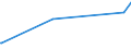 KN 15111010 /Exporte /Einheit = Preise (Euro/Tonne) /Partnerland: Brasilien /Meldeland: Eur15 /15111010:Palmöl, Roh, zu Technischen Oder Industriellen Zwecken (Ausg. zum Herstellen von Lebensmitteln)