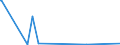 KN 15111010 /Exporte /Einheit = Preise (Euro/Tonne) /Partnerland: Singapur /Meldeland: Eur27_2020 /15111010:Palmöl, Roh, zu Technischen Oder Industriellen Zwecken (Ausg. zum Herstellen von Lebensmitteln)