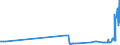 KN 15132110 /Exporte /Einheit = Preise (Euro/Tonne) /Partnerland: Oesterreich /Meldeland: Eur27_2020 /15132110:Palmkernöl und Babassuöl, Roh, zu Technischen Oder Industriellen Zwecken (Ausg. zum Herstellen von Lebensmitteln)