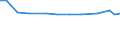 KN 15132111 /Exporte /Einheit = Preise (Euro/Tonne) /Partnerland: Albanien /Meldeland: Europäische Union /15132111:Palmkern”l, Roh, zu Technischen Oder Industriellen Zwecken (Ausg. zum Herstellen von Lebensmitteln)